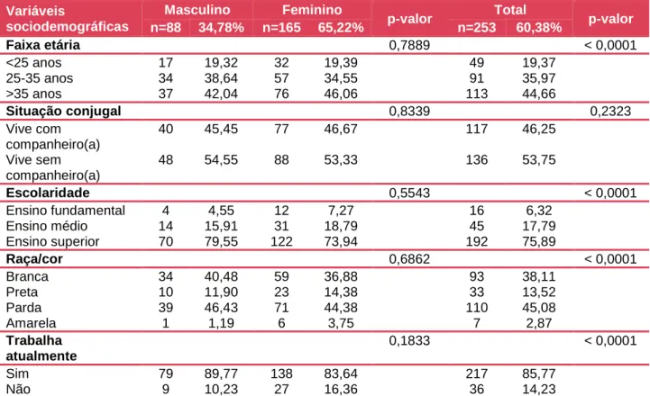 Tabela 20. Características sociodemográficas dos indivíduos que já fizeram  teste de HIV alguma vez na vida*