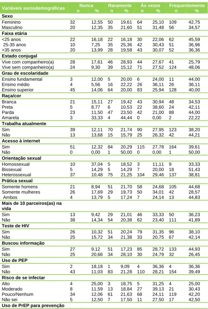 Tabela 22. Características sociodemográficas dos indivíduos de acordo com a  frequência do uso de preservativo