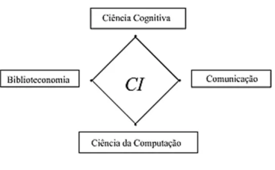 Figura 2. Relações circunvizinhas da CI: Biblioteconomia, Ciência Cognitiva,  Ciência da Computação e Comunicação 