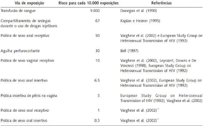 Tabela 2. Estimativa de risco para o HIV por via de exposição* 