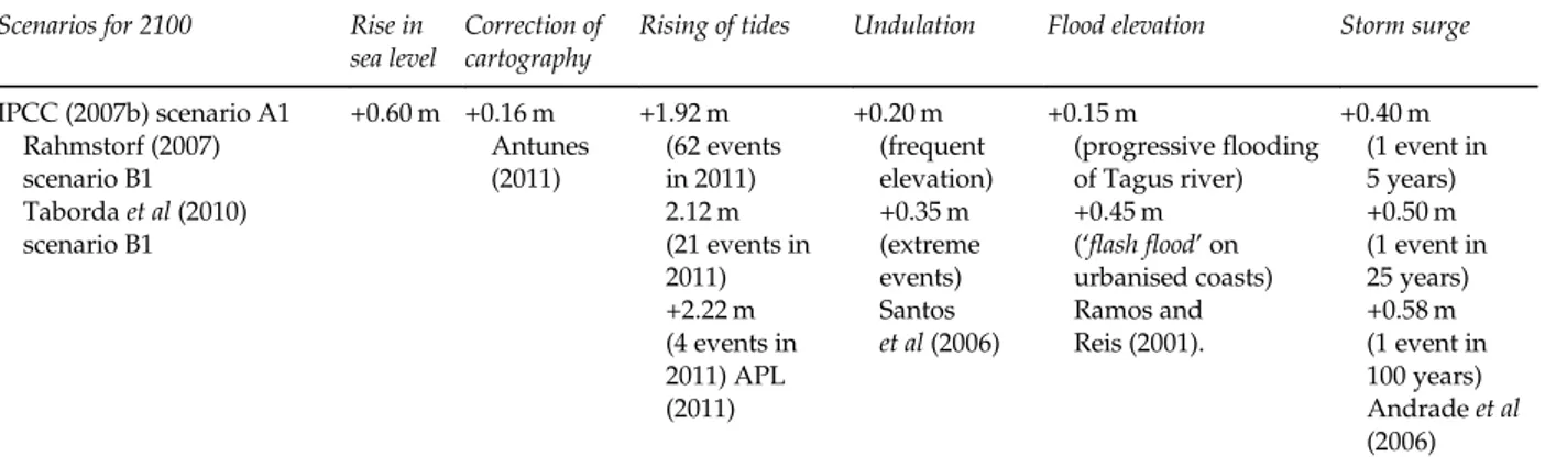 Table 2: Factors of calculation regarding ﬂooding upon Lisbon’s waterfronts in the 2100 horizon Scenarios for 2100 Rise in