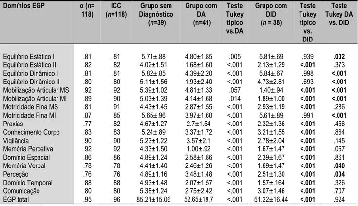 Tabela 2. Teste de Tukey, consistência interna, ICC, médias e desvio-padrão dos domínios do EGP para os 3 grupos 