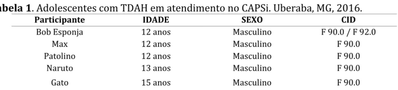 Tabela 1. Adolescentes com TDAH em atendimento no CAPSi. Uberaba, MG, 2016.