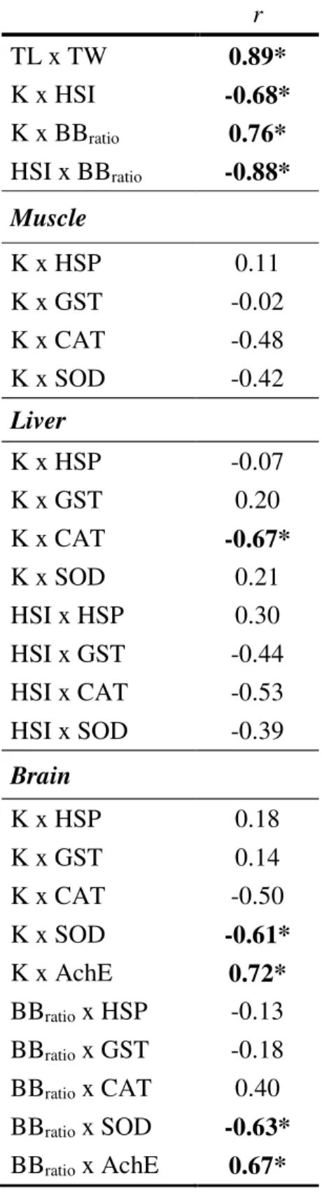 Table 2.2.2. Pearson’s correlation coefficients between biomarker levels and animal fitness  indexes (K, HSI and BB ratio )