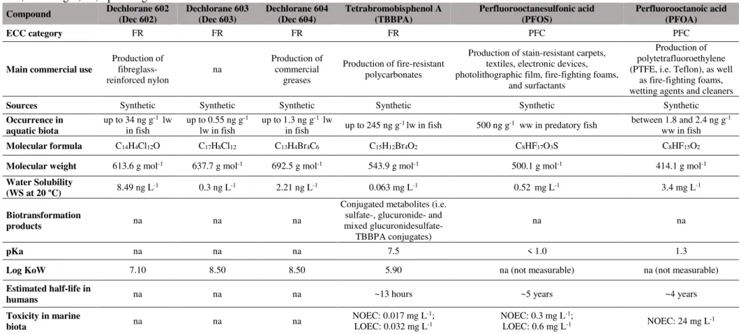 Table  1.1.  (continuation)  Summary  of  ECCs’  physical-chemical  properties  and  toxicity