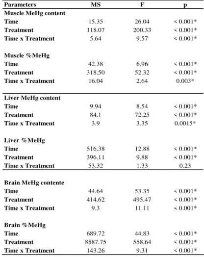 Table 2.1.3. Results of two-way ANOVA evaluating the effects of time (sampling days 7, 14,  28, 35, 42 and 56) and treatment (18_control – seawater temperature set at 18 °C and animals fed  with control diet; 18_MeHg-enriched – seawater temperature set at 