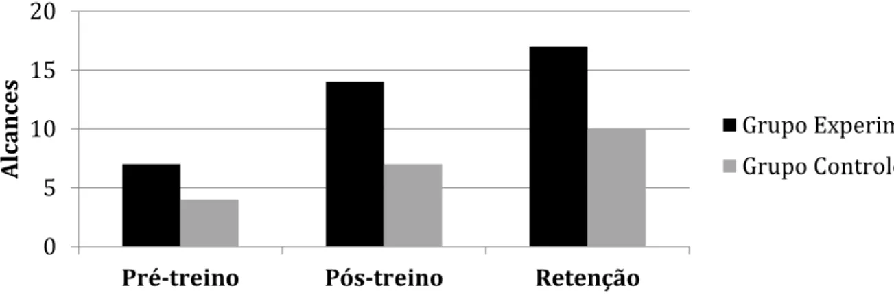 Gráfico 2. Releva ncia clí nica do treino (d=0,88, 95% IC), observada pela diferença da me dia de  alcances observada no grupo experimental em relaça o ao grupo controle