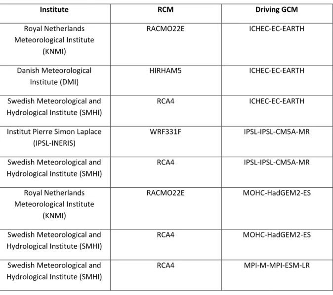 Table 2 -  The list of utilised GCM/RCMs combinations.