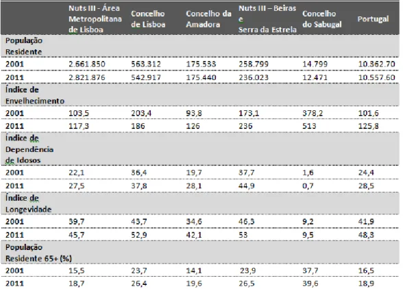 Tabela 5 - Caracterização demográfica dos territórios das ERPI selecionadas 