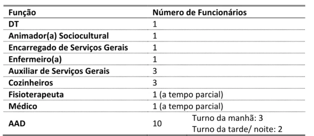 Tabela 13 - Recursos Humanos ERPI D
