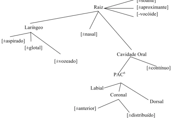 Figura  2  –  Diagrama  da  organização  dos  traços  consonânticos  à  luz  da  Geometria  de  Traços 5  (Clements &amp; Hume, 1995:292)  