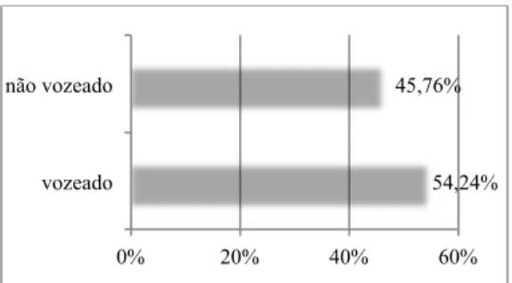 Gráfico  3  -  Frequência  dos  segmentos  consonânticos  vozeados  e  não  vozeados  do  PE  em  Ataque simples, calculada a partir de um corpus AS 