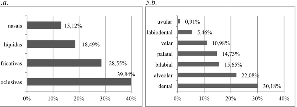 Gráfico 6 - Frequência de todos os segmentos consonânticos vozeados e nãovozeados do PE,  calculada a partir de um corpus AS 