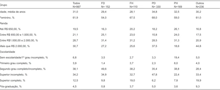 Tabela 1. Perfil de cada grupoa de entrevistados que responderam as questões do estudo de acordo com idade, sexo, renda familiar b e  escolaridade, em % de resposta