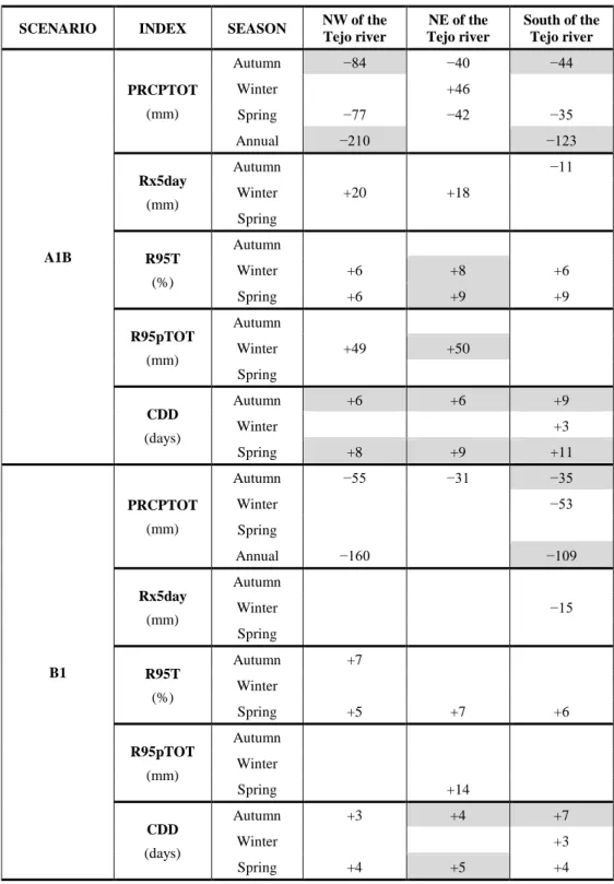 Table 4. Summary of the one-sided WMW tests comparing the two-member ensemble medians of 