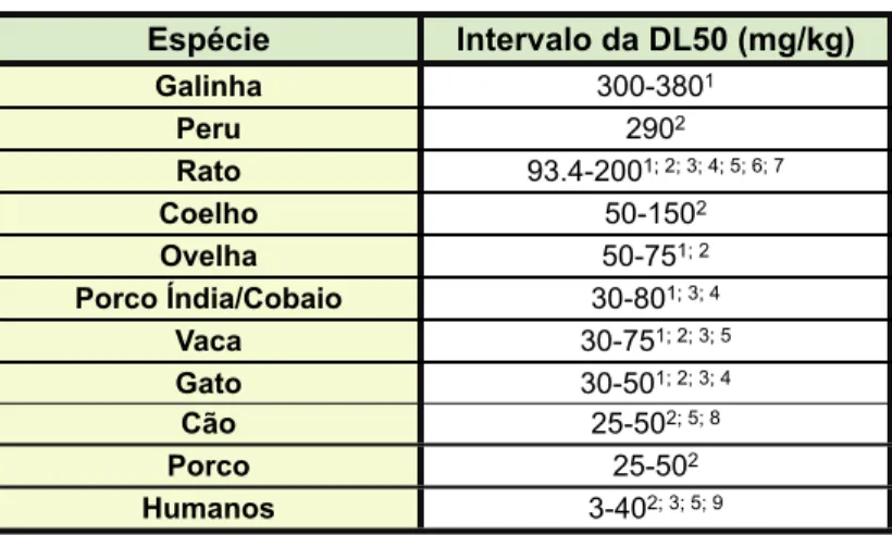 Tabela 1: Dose Letal 50 via oral nos animais Espécie Intervalo da DL50 (mg/kg) Galinha Peru Rato Coelho Ovelha Porco Índia/Cobaio Vaca Gato Cão Porco Humanos 300-380 1290293.4-200 1; 2; 3; 4; 5; 6; 750-150250-751; 230-801; 3; 430-751; 2; 3; 530-501; 2; 3; 