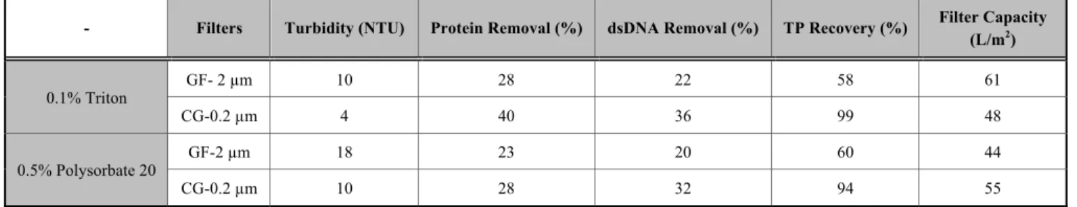 Table 1.  Comparison of the clarification train results regarding turbidity (NTU), protein removal (%), dsDNA removal (%), total  particles recovery (%) and filter capacity (L/m 2 ) of both processes (Polysorbate 20 and Triton X-100), using the 2  μμ m  UL
