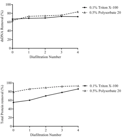 Table 2.  Comparison of recoveries and impurities removal during AEX chromatography, tangential flow filtration, size exclusion  chromatography and final sterile filtration steps, for both processes (Polysorbate 20 and Triton X-100)