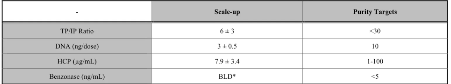Table 3.  Purification results for the scale-up process of oncolytic adenovirus using Polysorbate 20 as cell lysis detergent