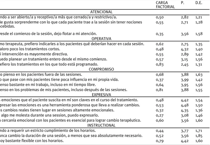 Tabla 1. Cargas factoriales estandarizadas, promedios y desviaciones estandarizadas