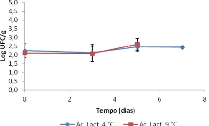 Gráfico 3. Conservação em refrigerado de 4 - 9 ºC. Teores de bactérias ácido-lácticas 