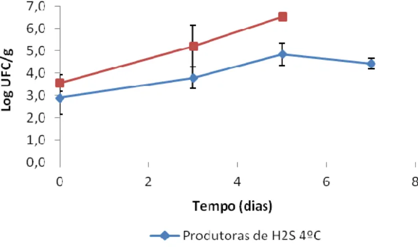 Gráfico 4. Conservação em refrigerado de 4 - 9 ºC. Teores de bactérias produtoras de  Sulfureto de Hidrogénio (H 2 S)   