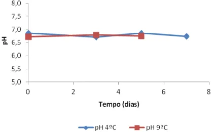 Gráfico 6. Conservação em refrigerado de 4 - 9 ºC. Teores de pH. 