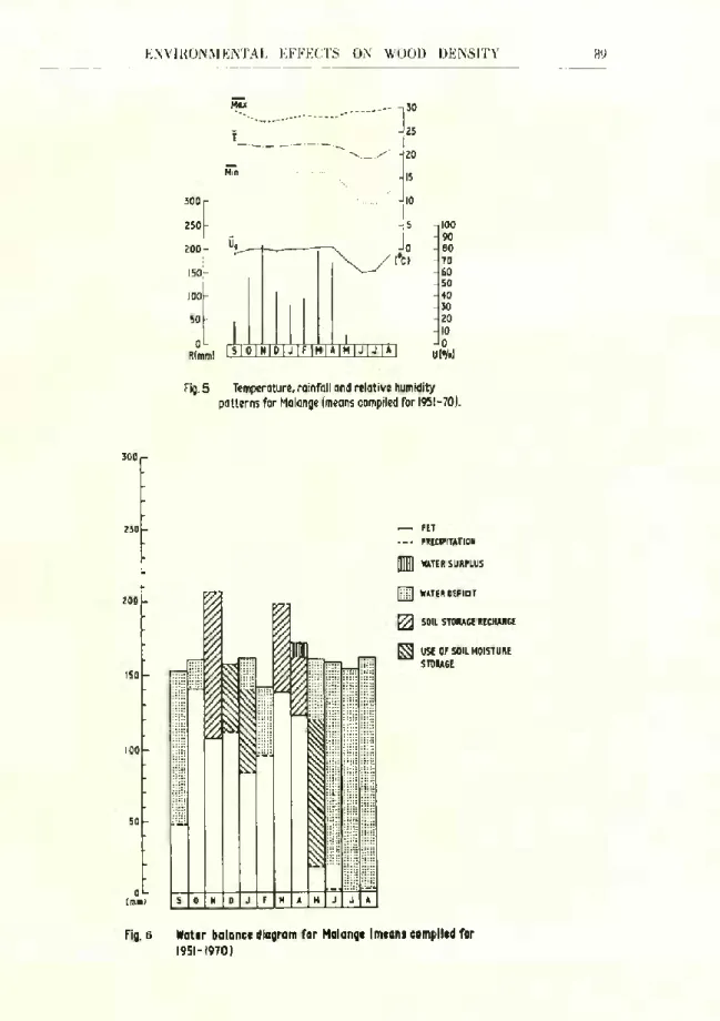 Fig. 5 Temperature, rainfall and relative humidity patterns for Malange (means compiled for 1951-70).