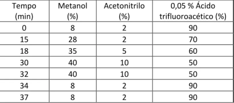 Tabela 1- Gradiente de eluição, em percentagem, ao longo do tempo 