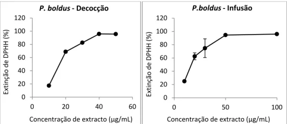 Figura 2- Representação gráfica da extinção do radical DPHH (%) em função da concentração de extractos aquosos  de P