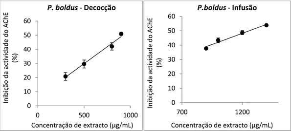 Figura 3- Representação gráfica da inibição da actividade do enzima acetilcolinesterase (%) em função da  concentração de extractos aquosos de P