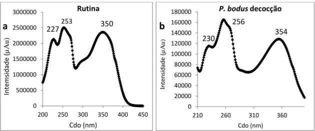 Figura 5- Espectro de absorção UV-Vis obtido (a) padrão rutina no tempo de retenção de 24,60 min e (b) extracto  aquoso P