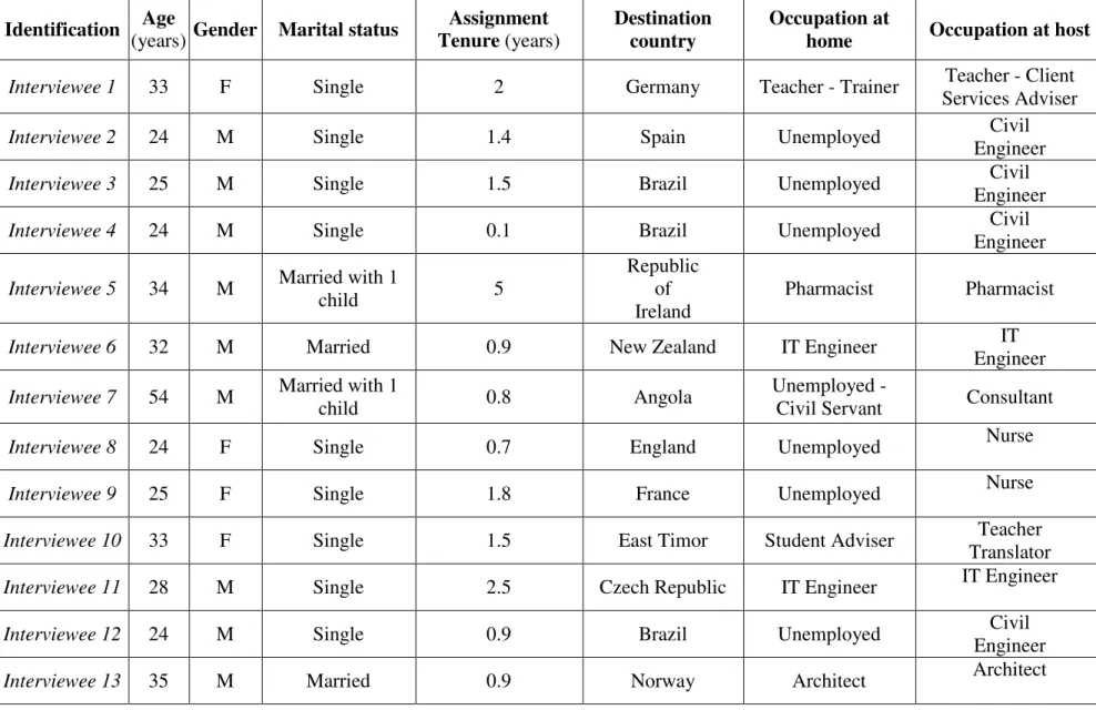 Table 1 – Participants demographics 