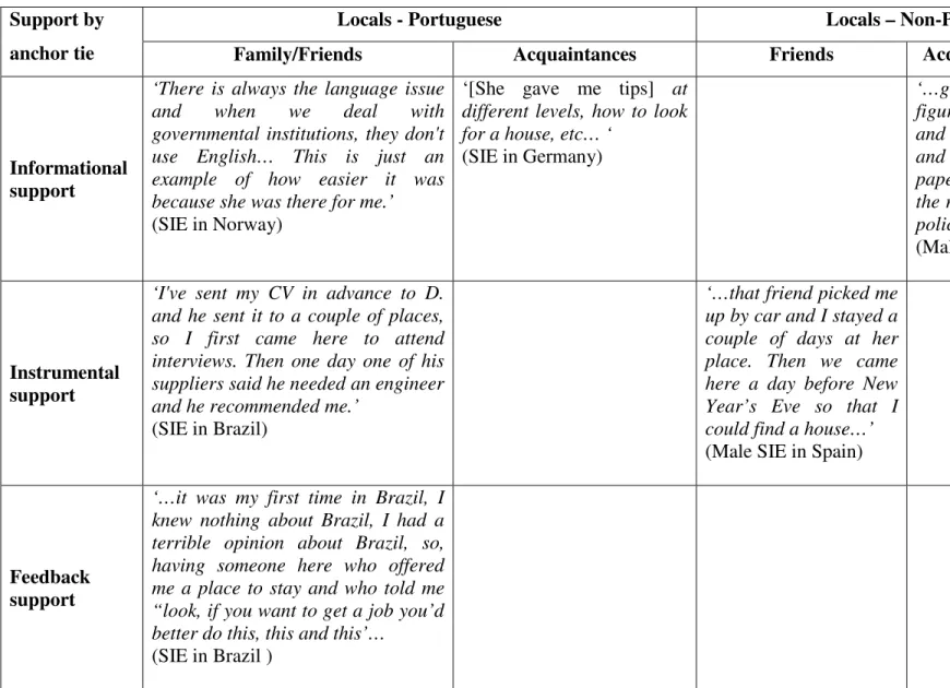Table 2 – Types of support by anchor tie  Support by 