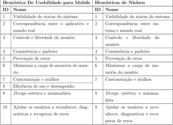 Tabela 2.1: Heurísticas de Usabilidade [7], [4], Adaptado.