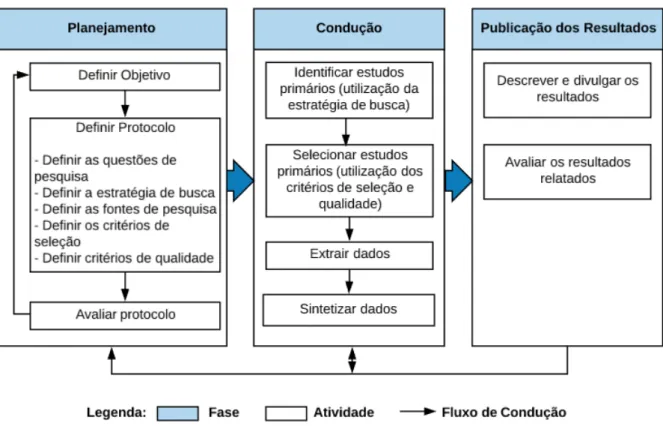 Figura 3.1: Fases e Atividades da Revisão Sistemática de Literatura [2], [3].