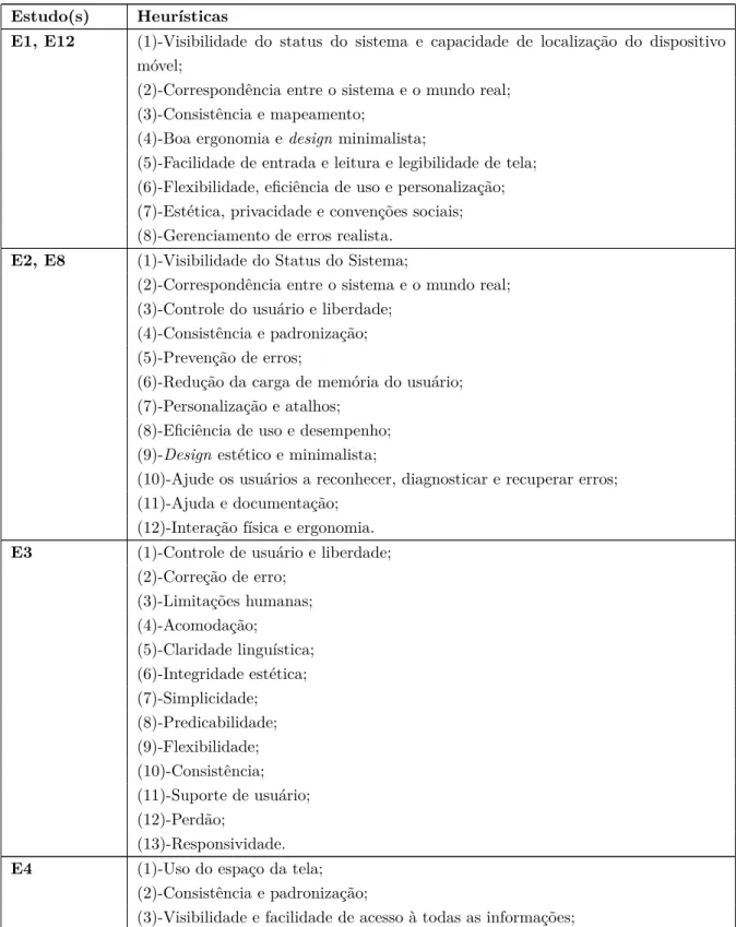 Tabela 3.6: Heurísticas Identificadas para o Contexto Mobile nos Estudos Primários Selecionados.