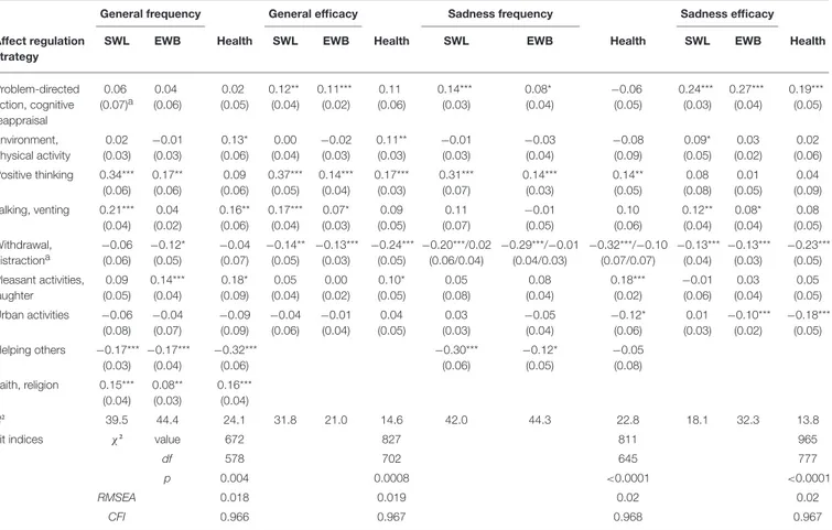 TABLE 3 | ESEM model coefficients (standard error in parentheses) of the regressions of the three well-being outcomes (satisfaction with life, SWL; emotional well-being, EWB; perceived health) on the exploratory affect regulation strategy factors.