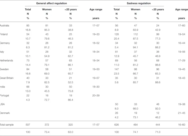 TABLE 1 | Descriptive statistics for the respective national samples of respondents for the general affect and sadness regulation questionnaires.