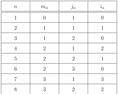 Tabela 2.1: Alguns valores de m n , j n e i n