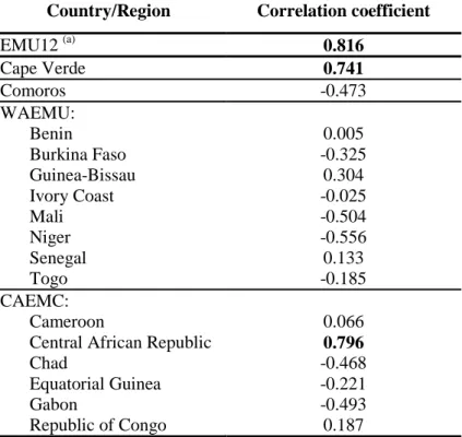 Table 4. Correlation coefficients with the Euro Area business cycle, 1999-2008 