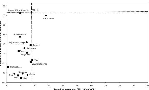 Figure 3. Cyclical correlation and trade integration with EMU12 