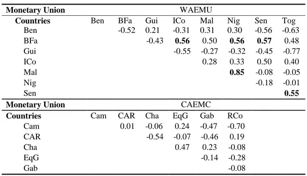 Table 6. Correlation coefficients between national business cycles, 1999-2008  