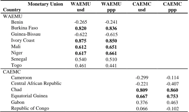 Table 7. Correlation coefficients with the aggregate business cycle of WAEMU and  CAEMC, 1999-2008  Monetary Union Country WAEMU usd WAEMU ppp CAEMC usd CAEMC ppp WAEMU Benin -0.265 -0.241 Burkina Faso 0.820 0.836 Guinea-Bissau -0.622 -0.615 Ivory Coast 0.