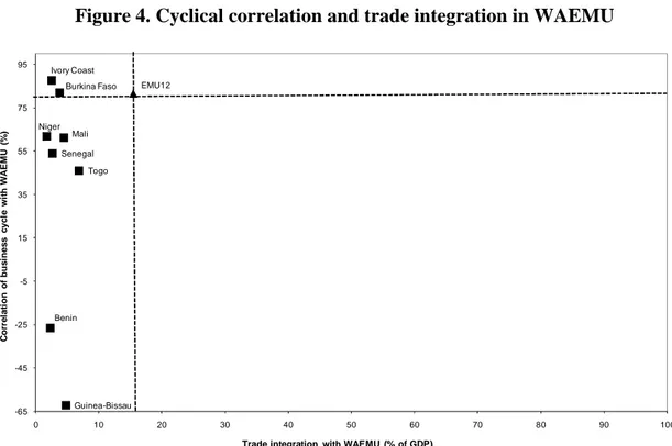 Figure 4. Cyclical correlation and trade integration in WAEMU 