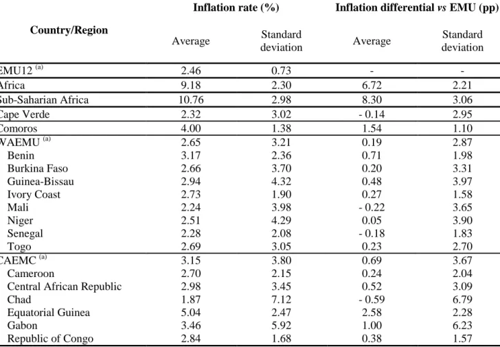Table 1. Average and standard deviation of inflation rates, 1999-2008 