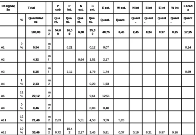Figure 11. Quantitative table of anomalies in each facade,  interior and exterior (Genin, 2002b)