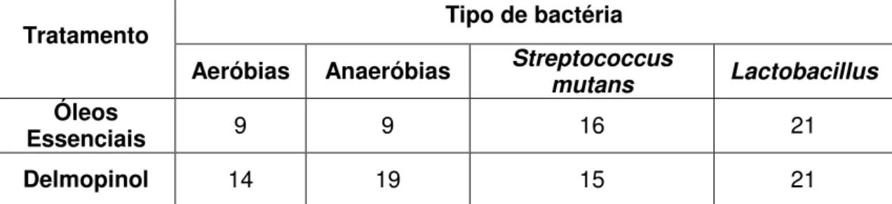 Tabela  7  –  Número  de  amostras  observadas  por  tipo  de  bactérias,  para  cada  produto  testado