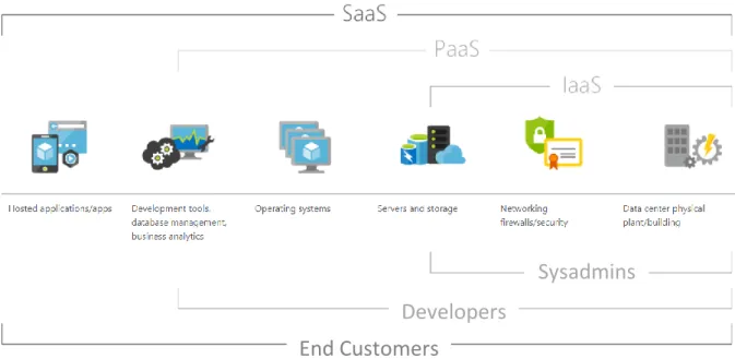 Figure 1: Types of cloud services, their components, and users - adapted 