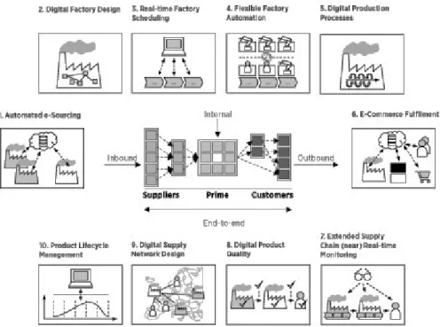 Figure 2: Supply Chain Digitalization 